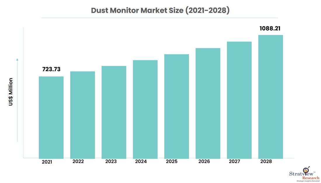 Dust-monitor-market-size